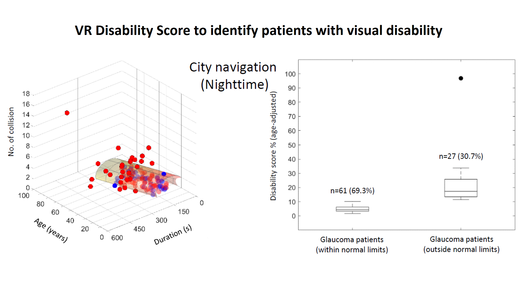 Evaluation of Visual Disability in a Virtual Reality Environment 1